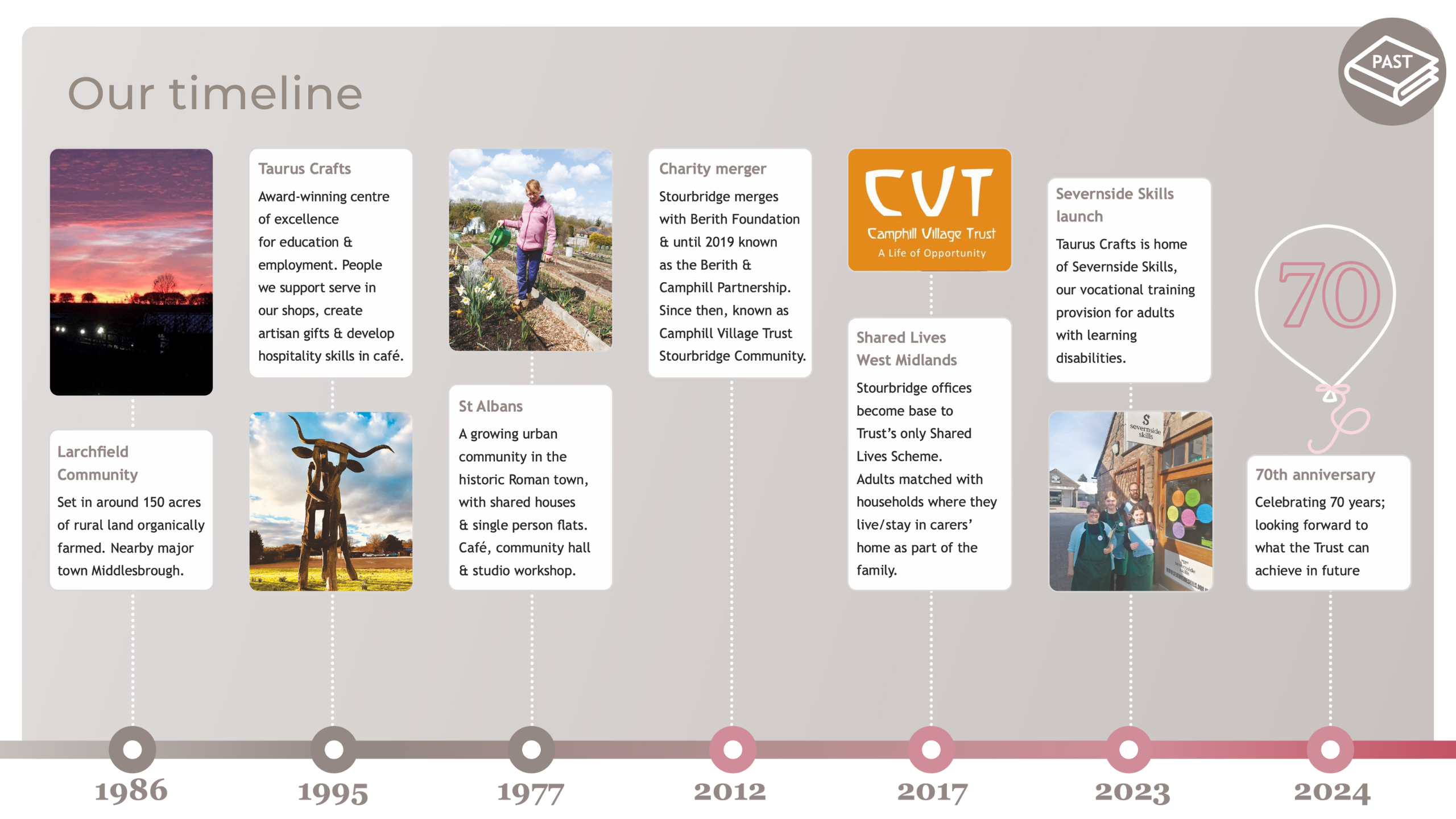 Our timeline for our 70th anniversary 1986-2024