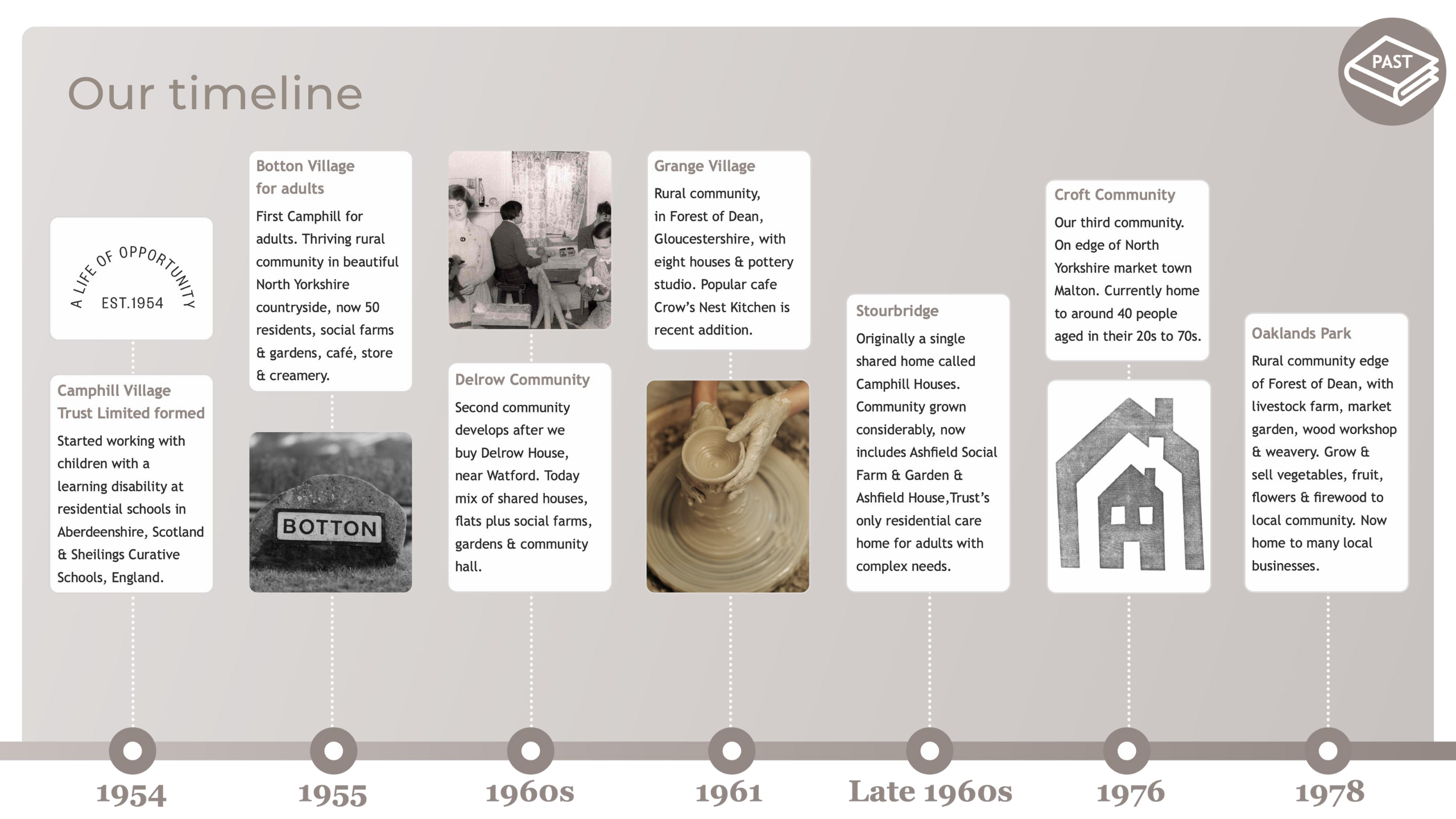 Our timeline for our 70th anniversary 1954-1978