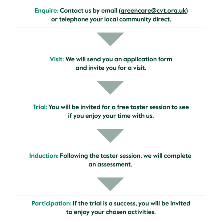 Referral process for joining Green Care programme